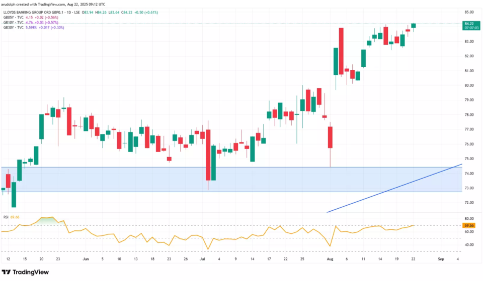 lloyds share price